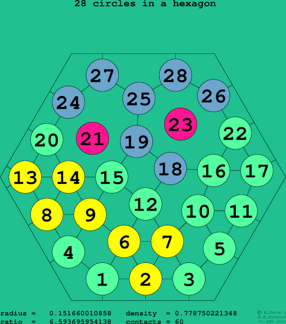 28 circles in a regular hexagon