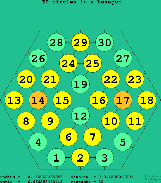 30 circles in a regular hexagon