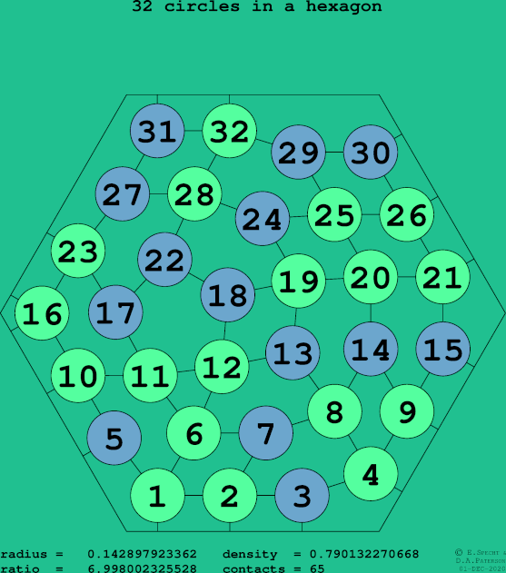 32 circles in a regular hexagon