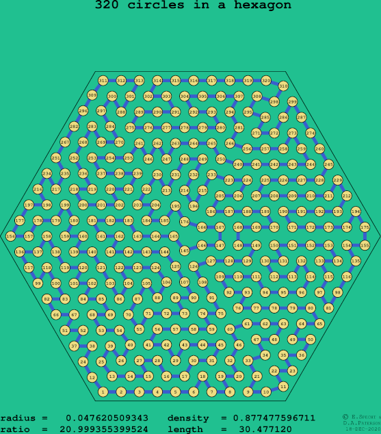 320 circles in a regular hexagon