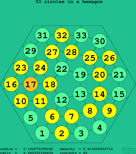 33 circles in a regular hexagon