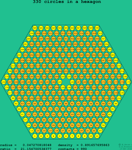 330 circles in a regular hexagon
