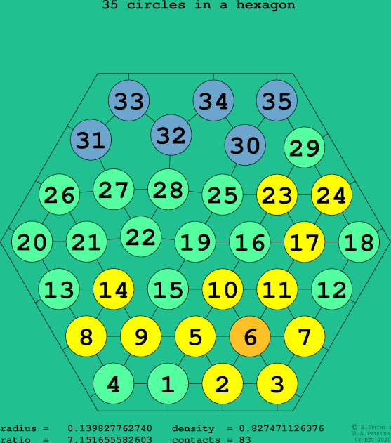 35 circles in a regular hexagon