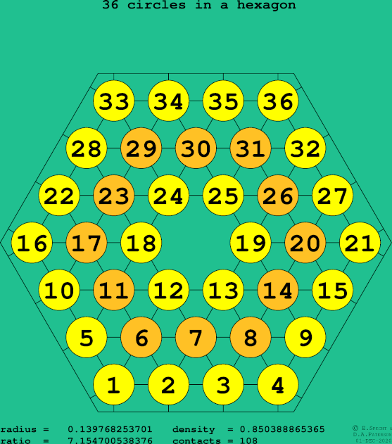 36 circles in a regular hexagon