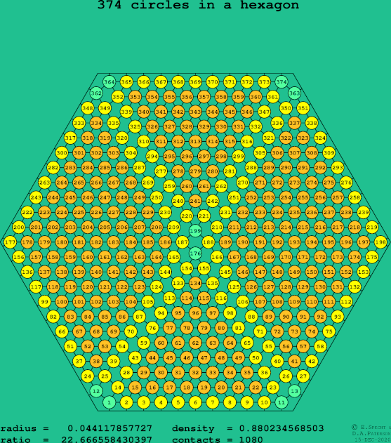 374 circles in a regular hexagon