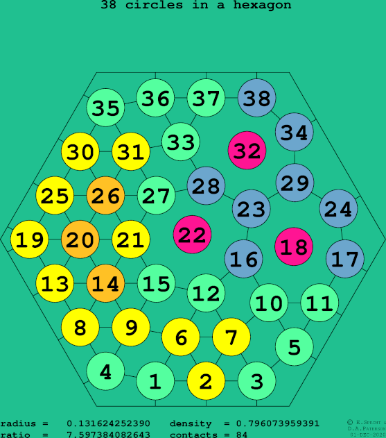 38 circles in a regular hexagon