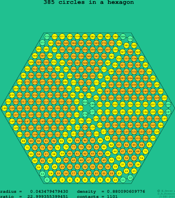 385 circles in a regular hexagon