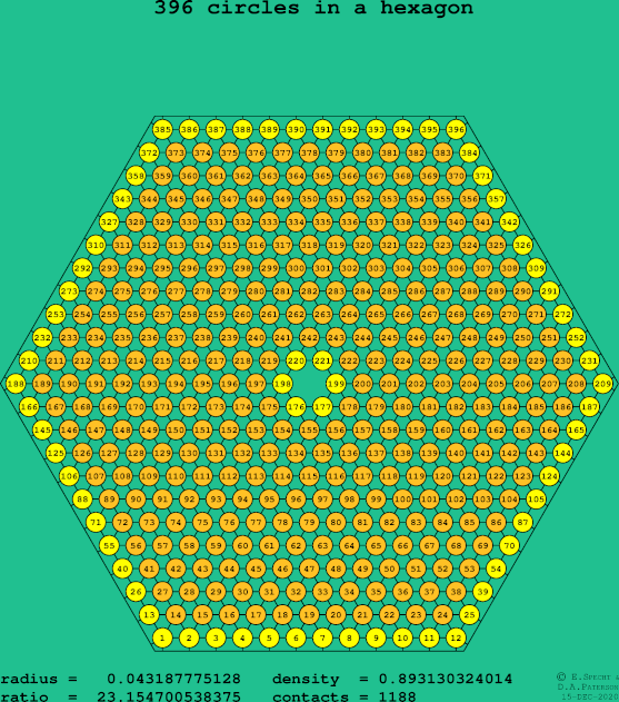 396 circles in a regular hexagon