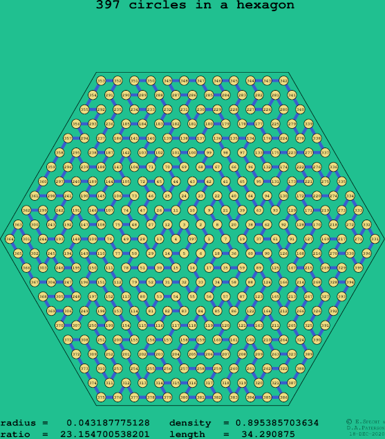397 circles in a regular hexagon