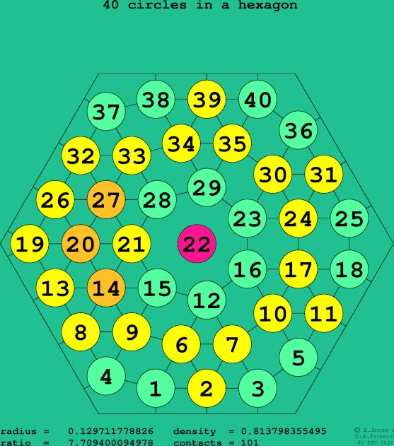 40 circles in a regular hexagon