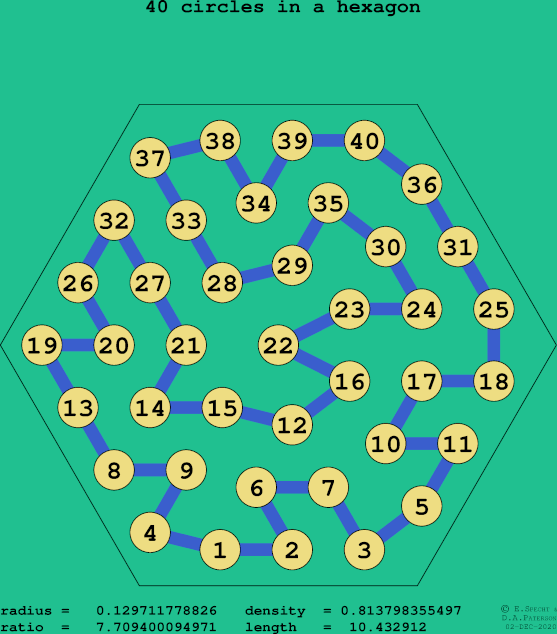 40 circles in a regular hexagon
