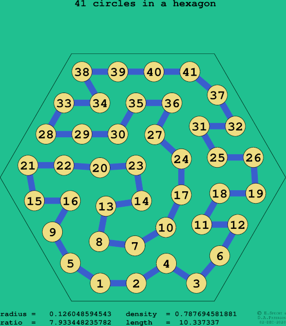 41 circles in a regular hexagon