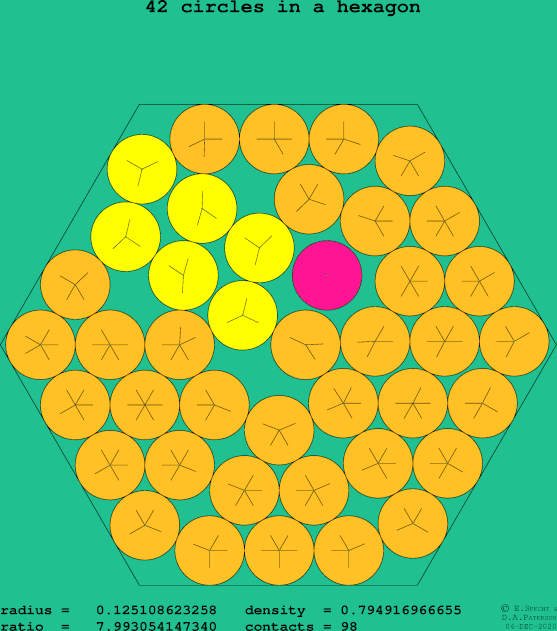 42 circles in a regular hexagon