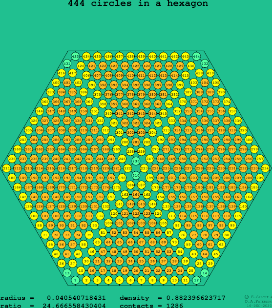 444 circles in a regular hexagon
