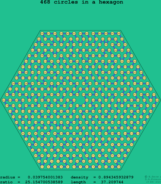 468 circles in a regular hexagon