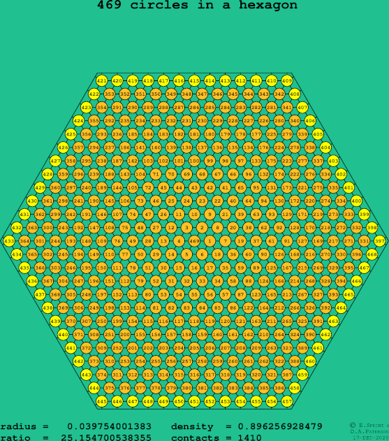 469 circles in a regular hexagon