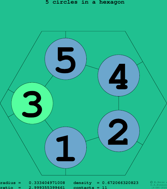 5 circles in a regular hexagon