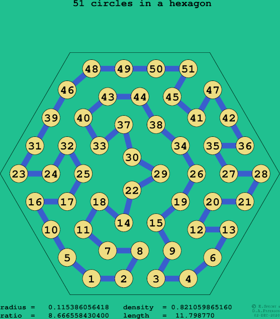 51 circles in a regular hexagon