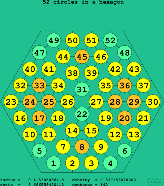 52 circles in a regular hexagon