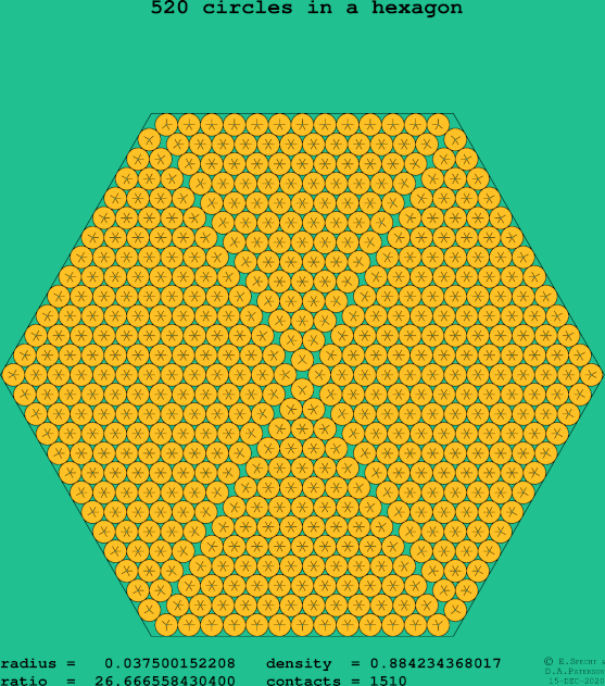 520 circles in a regular hexagon