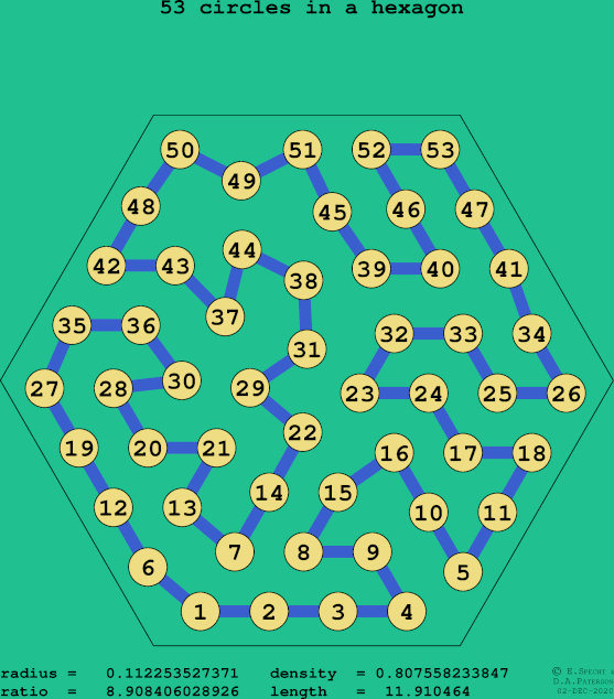 53 circles in a regular hexagon