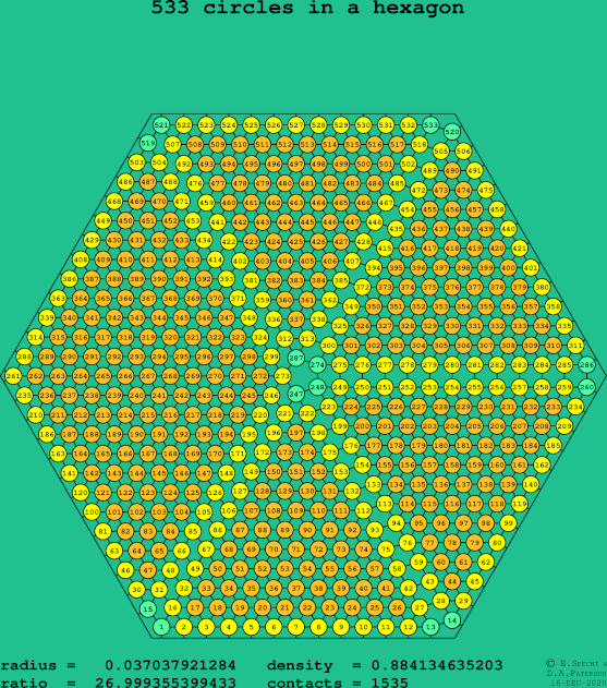 533 circles in a regular hexagon
