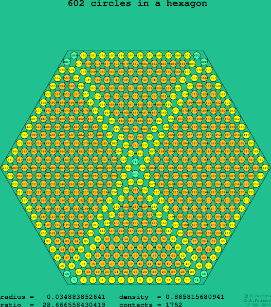 602 circles in a regular hexagon