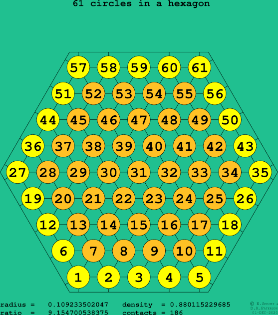 61 circles in a regular hexagon