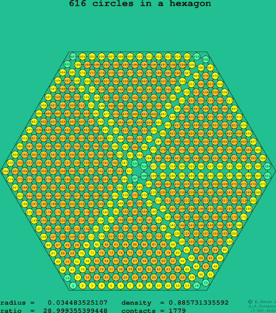 616 circles in a regular hexagon