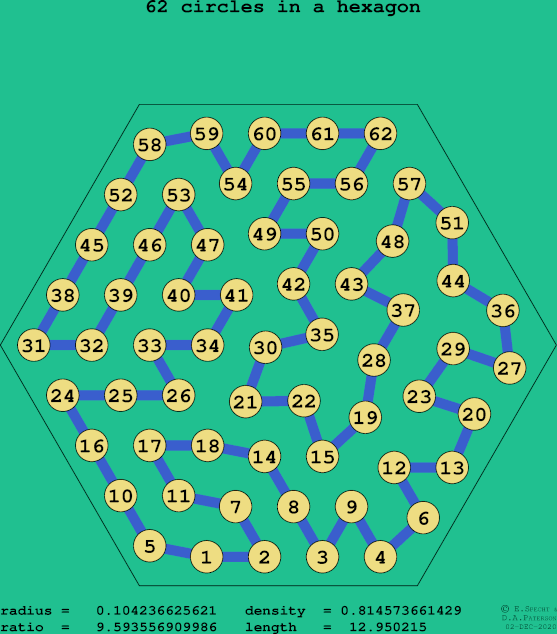 62 circles in a regular hexagon