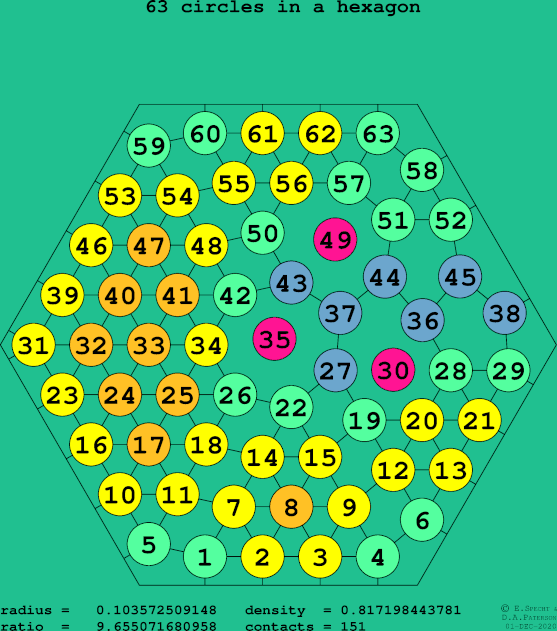 63 circles in a regular hexagon