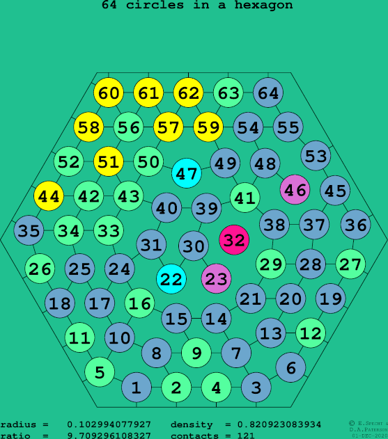 64 circles in a regular hexagon