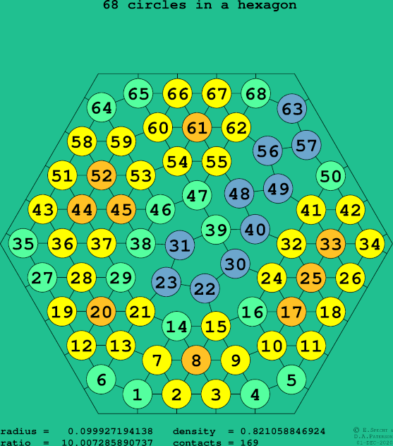 68 circles in a regular hexagon