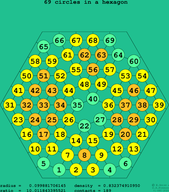 69 circles in a regular hexagon