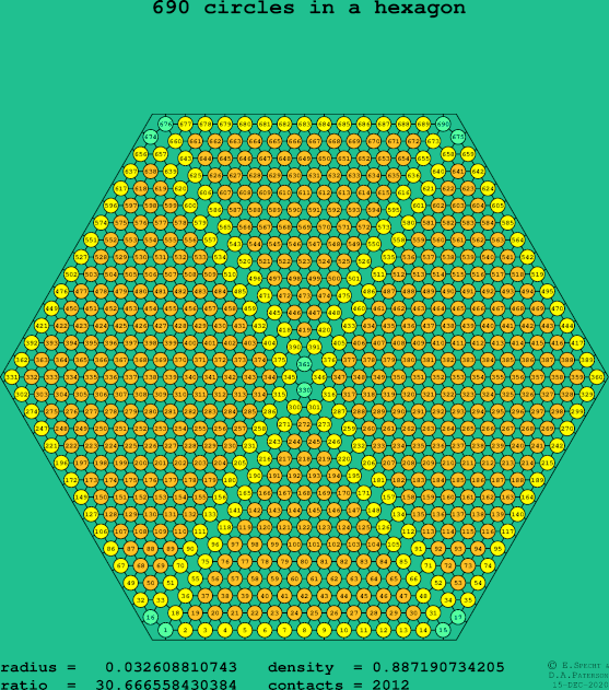 690 circles in a regular hexagon