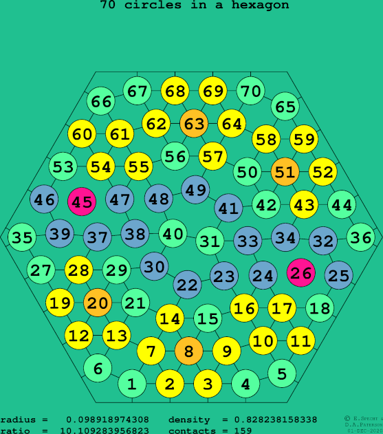 70 circles in a regular hexagon