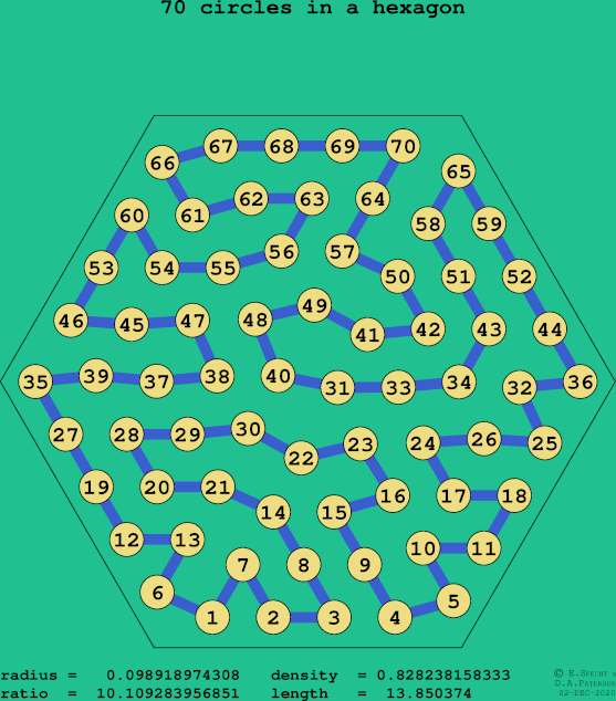 70 circles in a regular hexagon