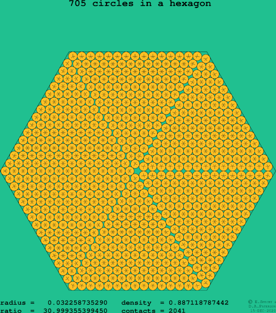 705 circles in a regular hexagon