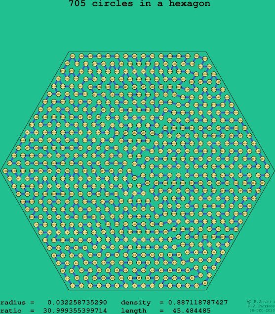 705 circles in a regular hexagon