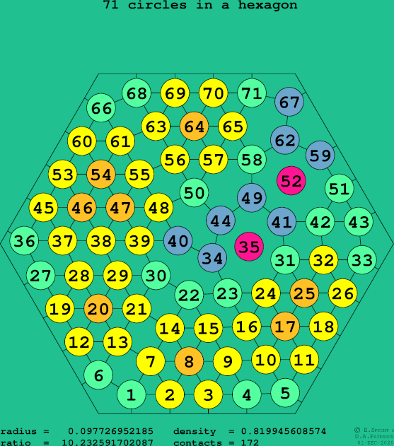 71 circles in a regular hexagon
