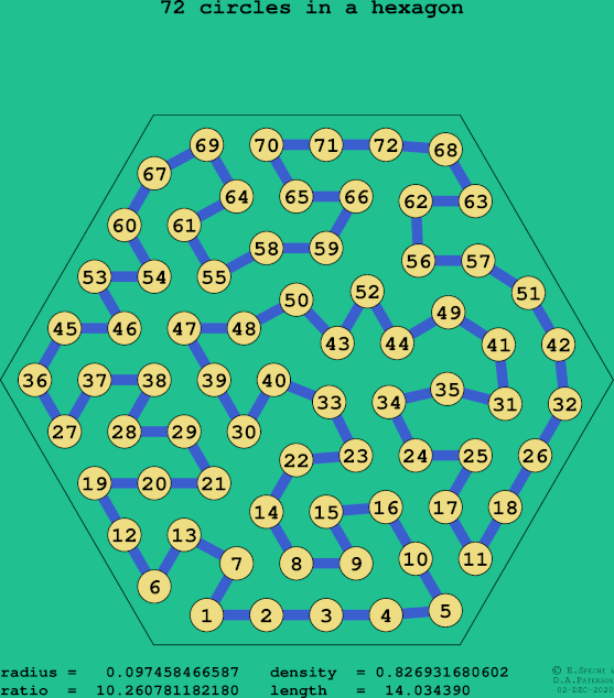 72 circles in a regular hexagon