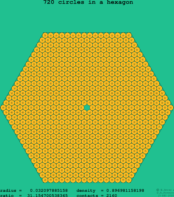 720 circles in a regular hexagon
