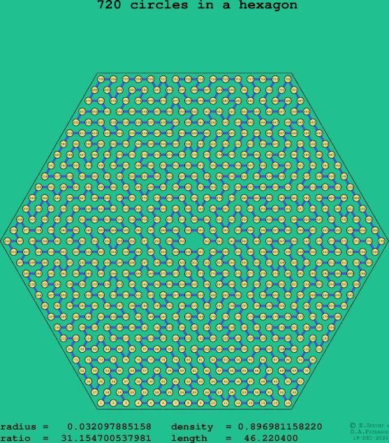 720 circles in a regular hexagon
