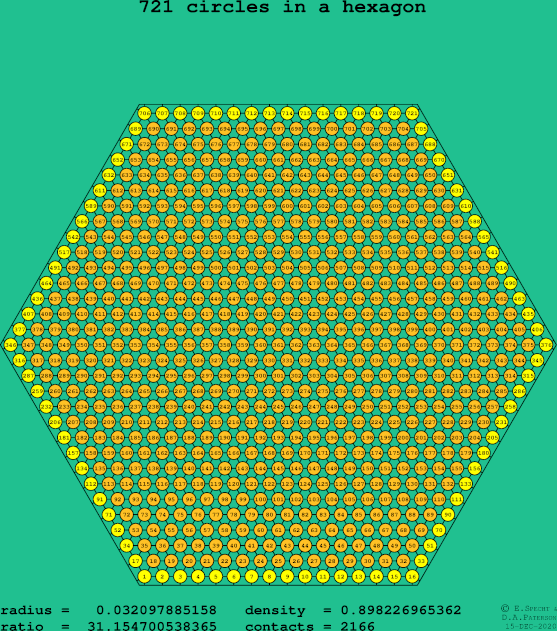721 circles in a regular hexagon