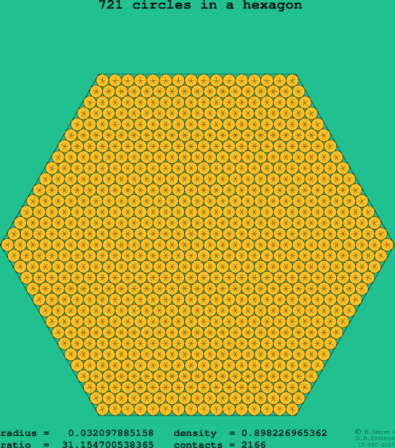 721 circles in a regular hexagon