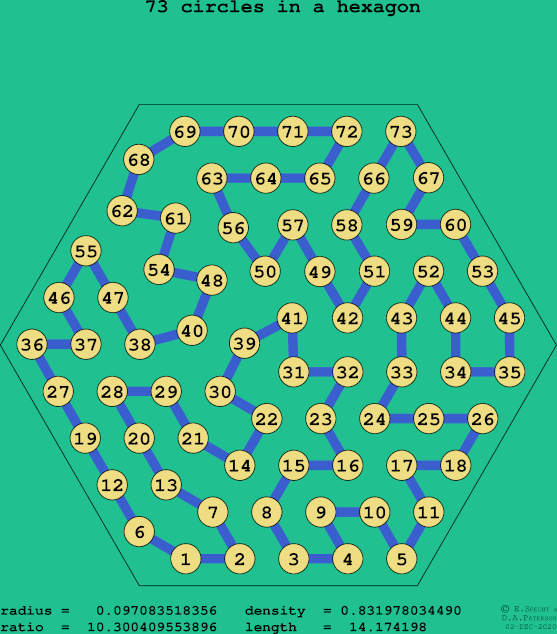 73 circles in a regular hexagon