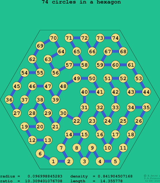 74 circles in a regular hexagon