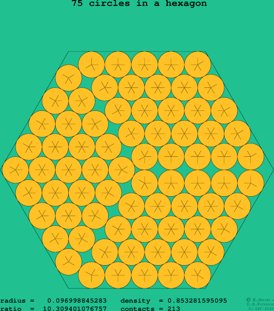 75 circles in a regular hexagon