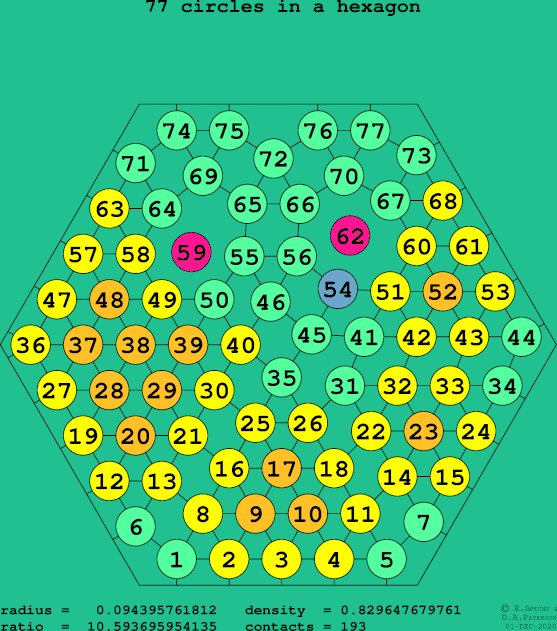77 circles in a regular hexagon