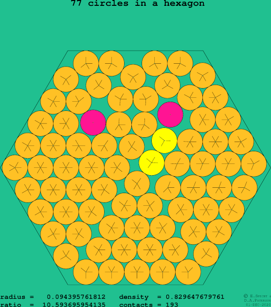 77 circles in a regular hexagon